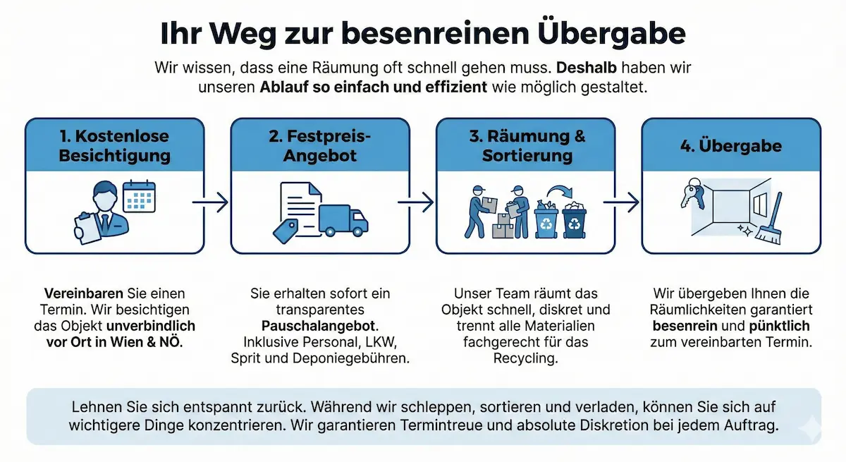 Ablauf einer Räumung